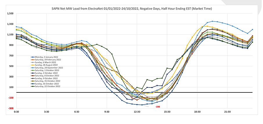 Demand charts October 2022 News hero 905 x 428